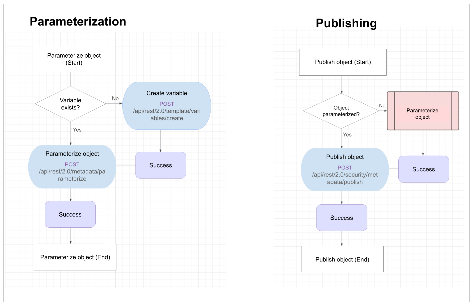 Publishing process